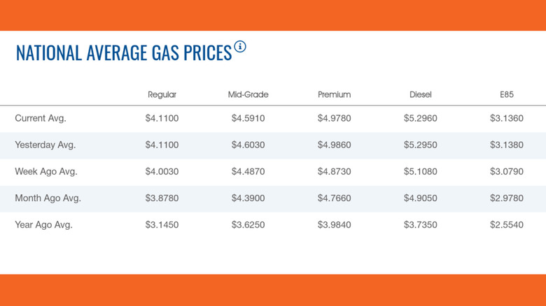 Chart of AAA gas prices